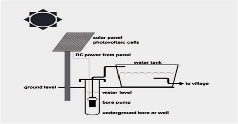 Task 1 Process Diagram Band 9 A Solar Powered Water Pump