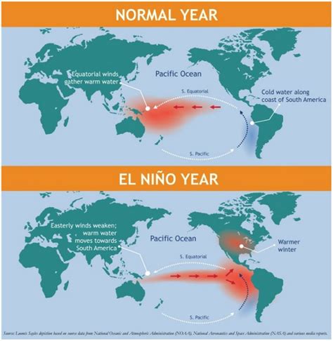 Strategy El Niño Winds Of Change For Commodity Prices