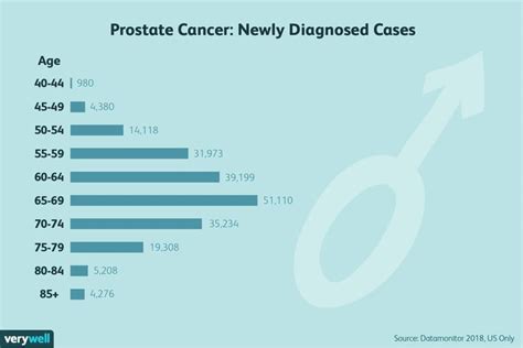 Prostate Cancer Causes And Risk Factors