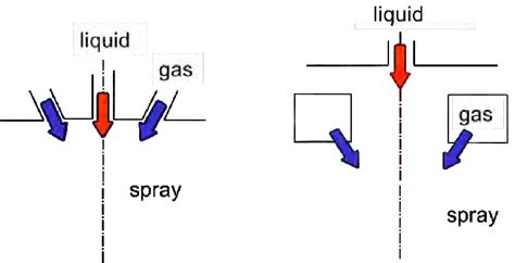 Gas Atomization Principles Of Melts Close Coupled Atomizer Left And