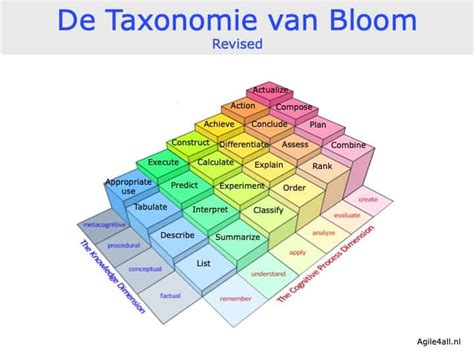 Wat Is De Taxonomie Van Bloom Agile4all