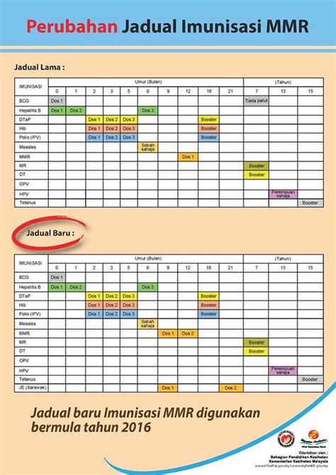 0 ratings0% found this document useful (0 votes). Jadual Vaksin - Pemberian Imunisasi Terkini Wajib Untuk ...