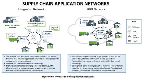 How To Transform And Optimize Your Supply Chain Network Design For The