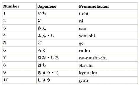 If you say ten to one something will or will not happen, you mean it is very likely that it will…. japanese numbers 1-10 | Japanese Numbers from 1 to 10 (With images) | Japanese language learning ...