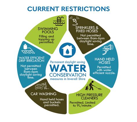 Water Conservation Inverell Shire Councilinverell Shire Council