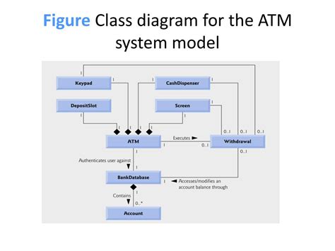 Ppt Examining The Atm Requirements Document Powerpoint Presentation