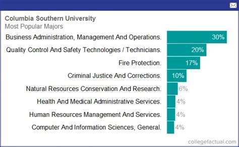 Columbia Southern University Majors And Degree Programs