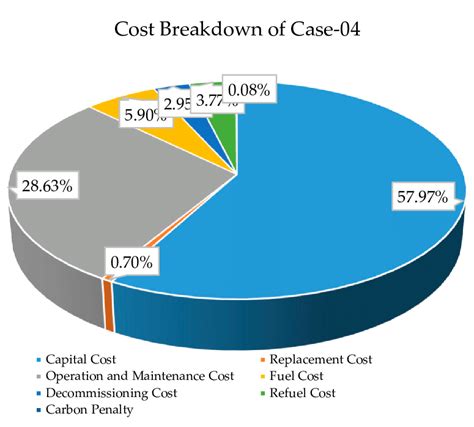 Cost Distribution Case 04 Download Scientific Diagram