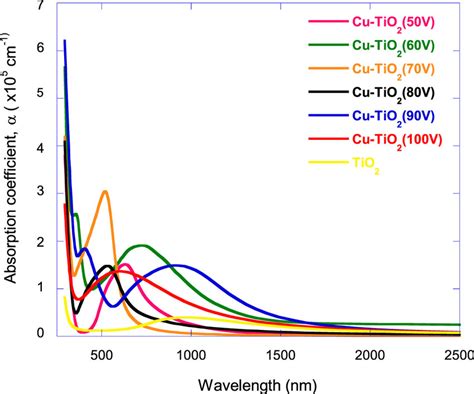 Absorption Coefficient Versus Wavelength Curves Download Scientific