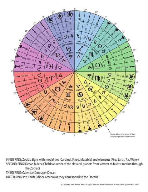 How To Read Astrology Chart