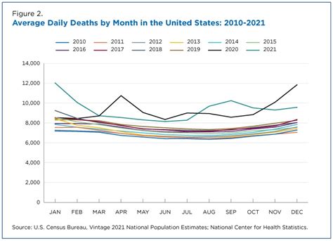 Most Us Counties Saw More Deaths Than Births In 2021 Following