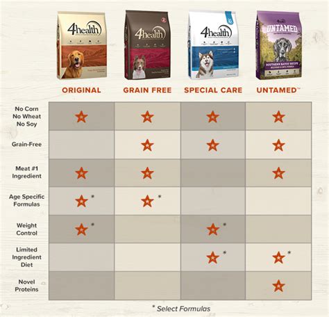 They're notorious for using subpar ingredients from overseas, which we take into consideration in this 4health dog food review. 4health Premium Pet Food | Tractor Supply
