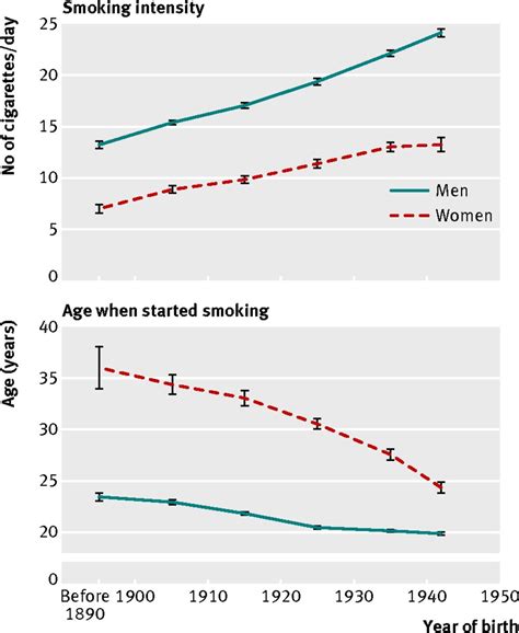 Impact Of Smoking On Mortality And Life Expectancy In Japanese Smokers