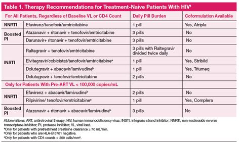 Patient Centered Hiv Treatment Options Practical Considerations