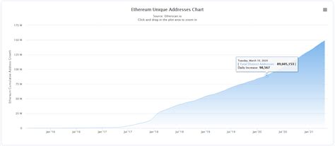 Hear from the largest funds, top traders, best analysts, and key players in the crypto market. Ethereum Active Addresses Hit All-Time High, Number of ETH ...