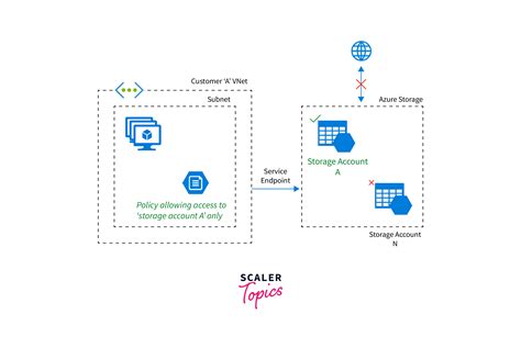 Azure Networking Services Scaler Topics