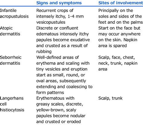 Differential Diagnosis Of Neonatal Scabies Download Table