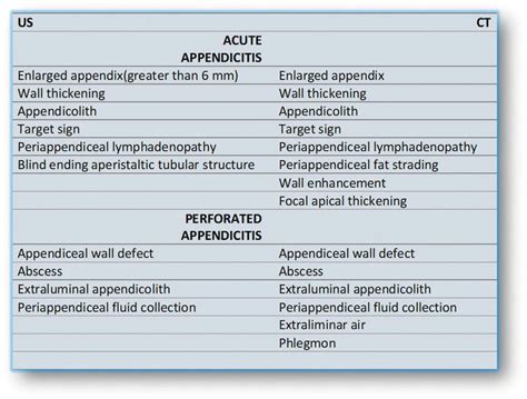 Acute Appendicitis Signs