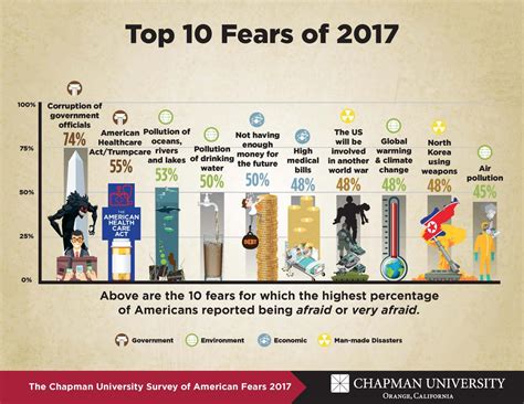 Top 10 Fears Of Americans In 2 [image] Eurekalert Science News Releases