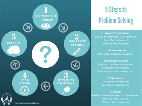 Five Steps To Problem Solving Problem Solving Solving Problem