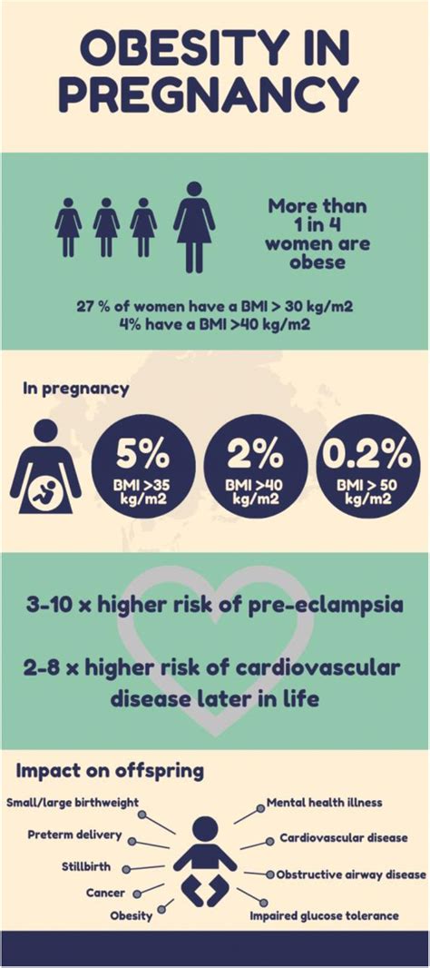 The Prevalence And Impact Of Obesity In Pregnancy Download Scientific