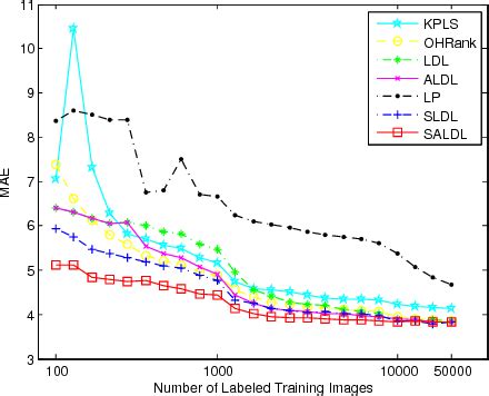 Figure From Semi Supervised Adaptive Label Distribution Learning For