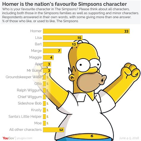 The Simpsons Is Still Seen As Superior To Other Animated Shows Yougov