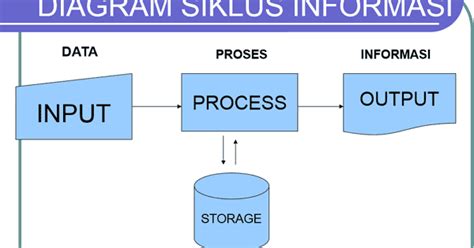Diagram Siklus Informasi