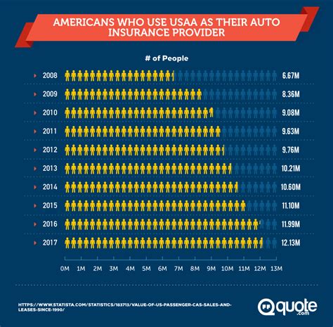 Usaa auto insurance rates are about 34% lower across all 50 states, but membership is exclusive you can compare quotes with your usaa auto insurance rates now by entering your zip code into what are the average usaa male vs female auto insurance rates? USAA Insurance Review - Quote.com®