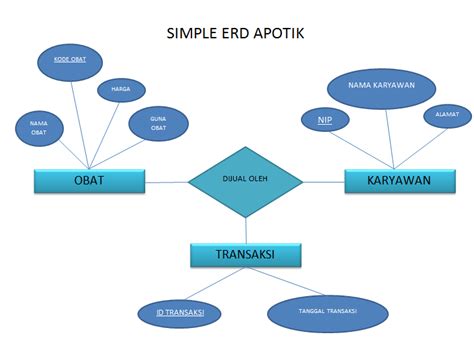 Singkat Mengenai ERD Entity Relationship Diagram Revolution Information