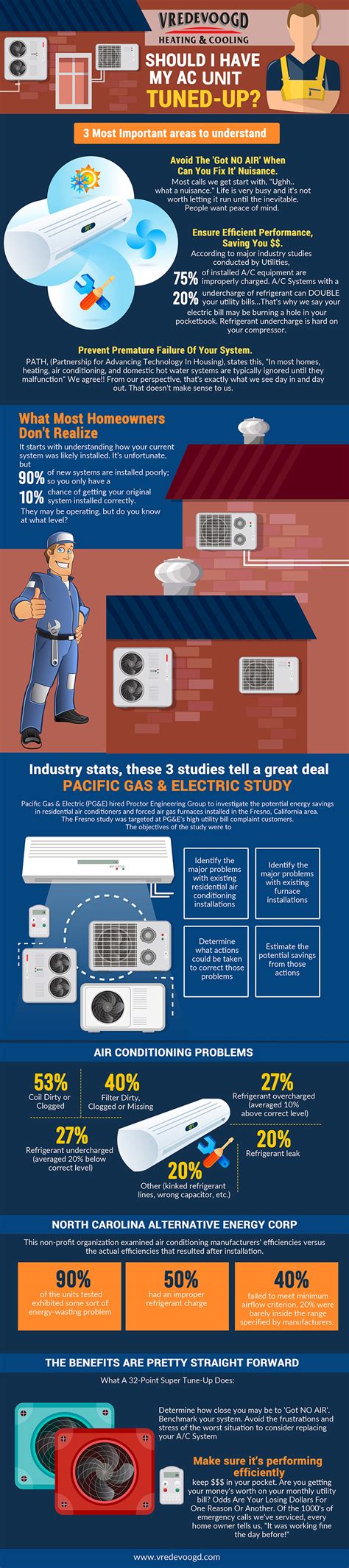 Should I Really Have My Ac Unit Tuned Up Ac Tune Up Infographic