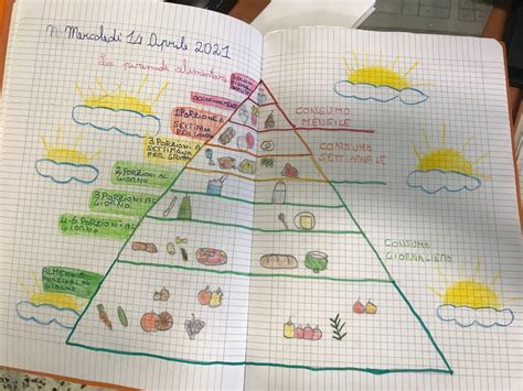 La Piramide Alimentare In Classe Terza Scuola Dellinfanzia E