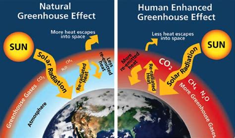 Whats The Difference Between Global Warming And Climate Change