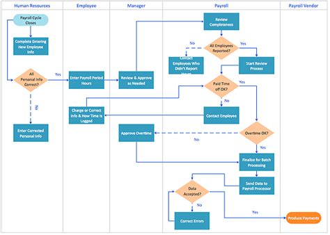 How To Use A Cross Functional Flowcharts Solution Flow Chart Of