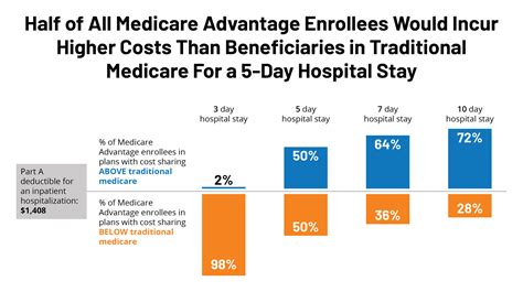 How Much Could Medicare Beneficiaries Pay For A Hospital Stay Related