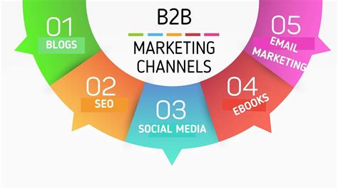 B2b Marketing The Marketing Eggspert Blog