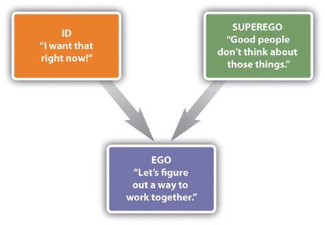Id Ego Superego Diagram Quizlet