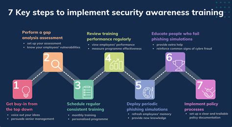 7 Key Steps To Implement Security Awareness Training