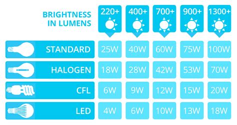 Led Lumens To Watts Conversion Chart The Lightbulb Co Uk
