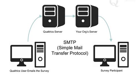 An smtp relay is a protocol that allows email to be transmitted through the internet, from one server to another, for delivery. How To Test SMTP Relay - Techyv.com