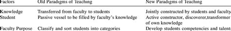 Comparisons Of Old And New Paradigms Of Teaching Download Scientific