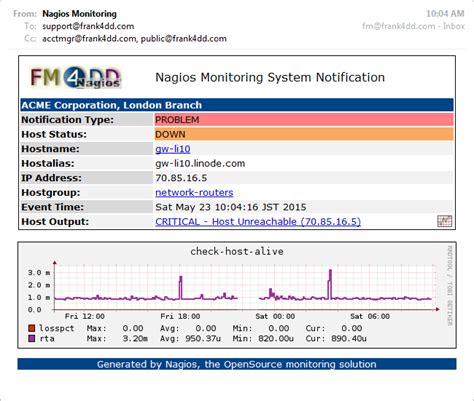 Man Page For The Nagios Notification Script Nagiossend