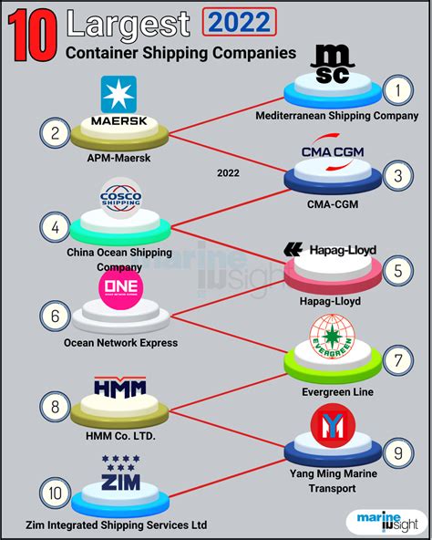 10 Largest Container Shipping Companies In The World In 2022 Blog Hồng