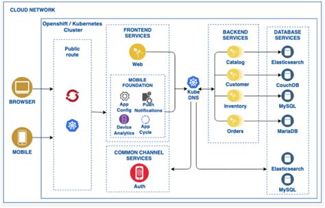 How To Create Softwaresystem Architecture Diagrams Like This R