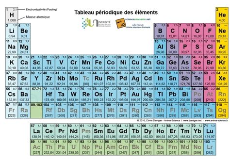 Chimie Tableau Périodique Diagram Quizlet