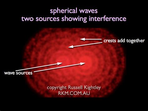 Physics Animation Spherical Wave Interference By Russell Kightley Media