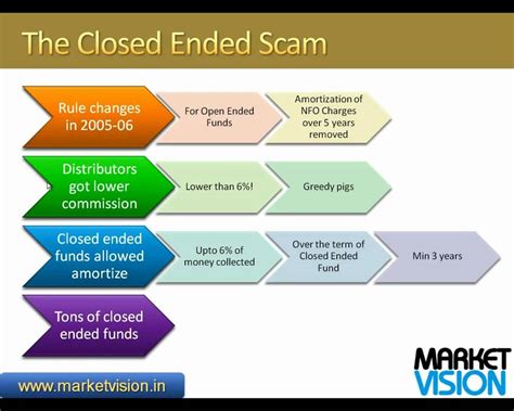 A closed ended question is one which can only be answered by 'yes' or no'. Open and Closed Ended Mutual Funds - YouTube
