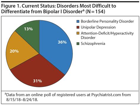 differential diagnosis of major depressive disorder versus bipolar disorder current status and