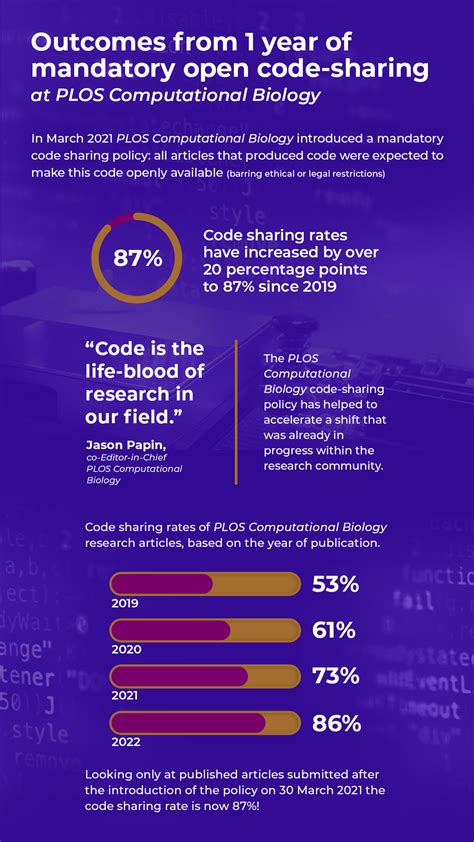 The Impact Of A Year Of Open Code At Plos Computational Biology The