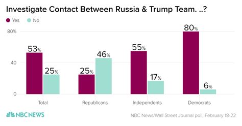 majority of americans say congress should probe contact between trump russia poll nbc news
